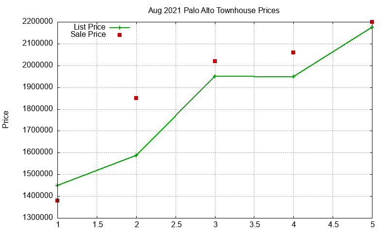 Palo Alto Townhouses Just Sold 2021-08 Palo Alto Townhouses Just Sold 2021-08