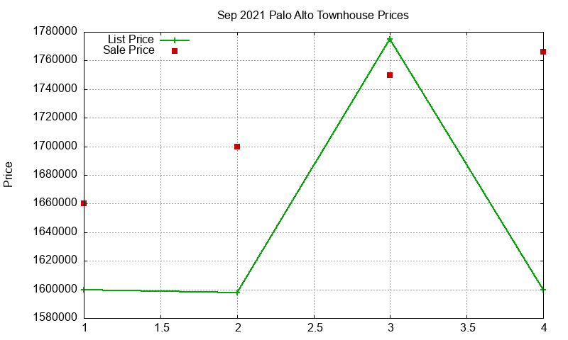 Palo Alto Townhouses Just Sold 2021-09 Palo Alto Townhouses Just Sold 2021-09