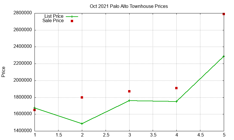 Palo Alto Townhouses Just Sold 2021-10 Palo Alto Townhouses Just Sold 2021-10