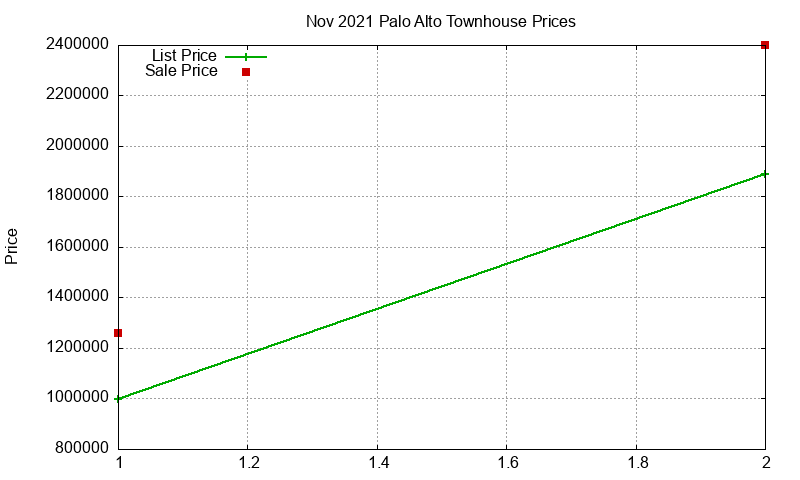 Palo Alto Townhouses Just Sold 2021-11 Palo Alto Townhouses Just Sold 2021-11