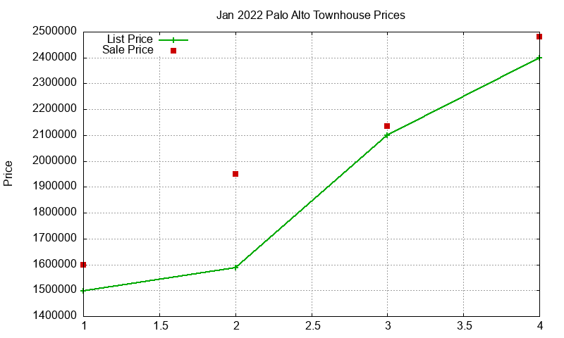 Palo Alto Townhouses Just Sold 2022-01 Palo Alto Townhouses Just Sold 2022-01