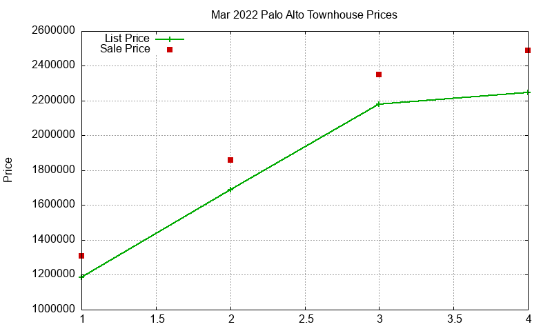 Palo Alto Townhouses Just Sold 2022-03 Palo Alto Townhouses Just Sold 2022-03