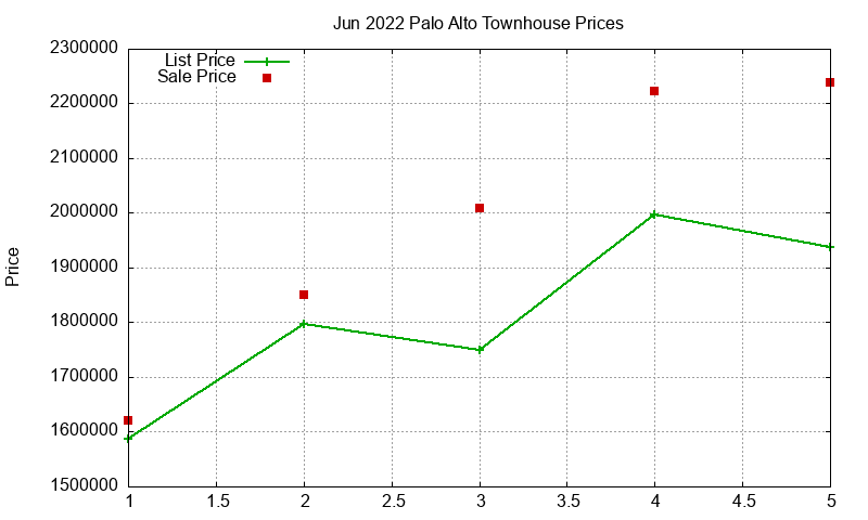 Palo Alto Townhouses Just Sold 2022-06 Palo Alto Townhouses Just Sold 2022-06