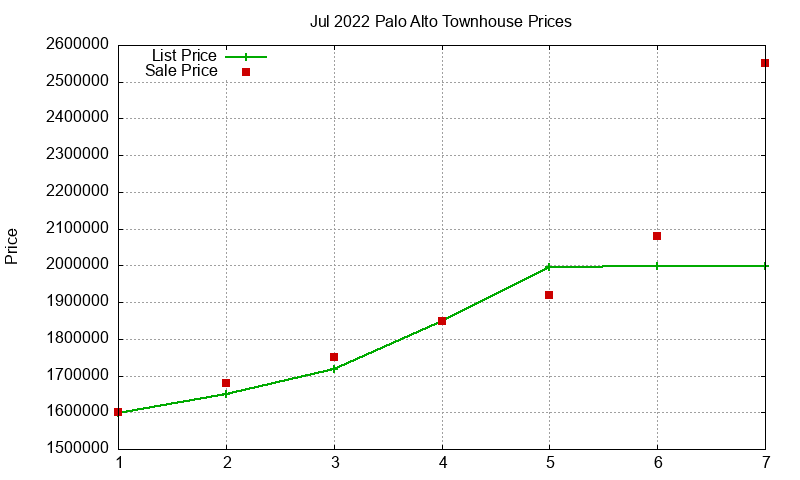 Palo Alto Townhouses Just Sold 2022-07 Palo Alto Townhouses Just Sold 2022-07