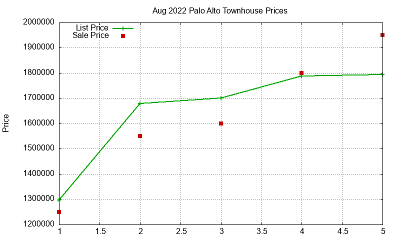 Palo Alto Townhouses Just Sold 2022-08 Palo Alto Townhouses Just Sold 2022-08
