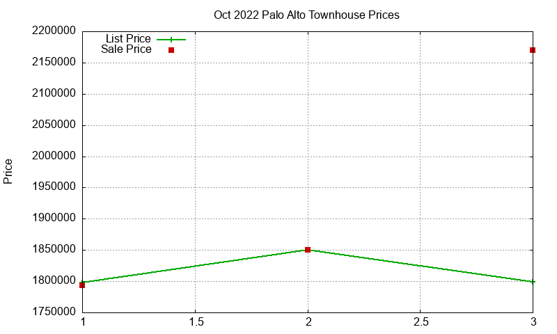 Palo Alto Townhouses Just Sold 2022-10 Palo Alto Townhouses Just Sold 2022-10