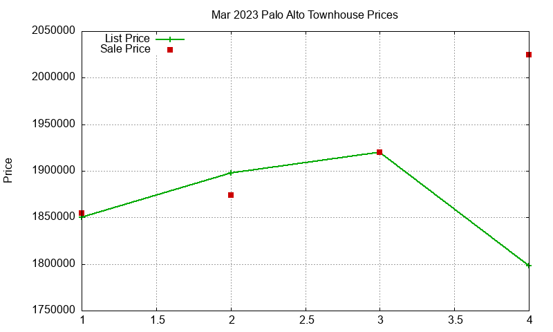 Palo Alto Townhouses Just Sold 2023-03 Palo Alto Townhouses Just Sold 2023-03