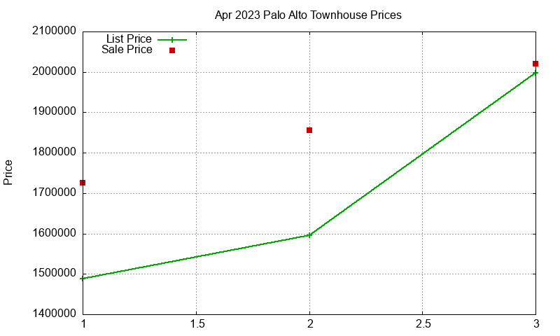 Palo Alto Townhouses Just Sold 2023-04 Palo Alto Townhouses Just Sold 2023-04