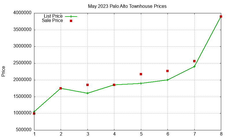 Palo Alto Townhouses Just Sold 2023-05 Palo Alto Townhouses Just Sold 2023-05