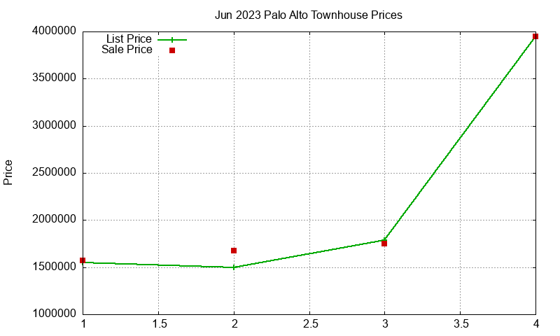 Palo Alto Townhouses Just Sold 2023-06 Palo Alto Townhouses Just Sold 2023-06