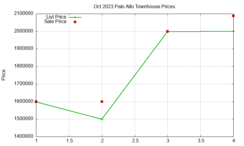 Palo Alto Townhouses Just Sold 2023-10 Palo Alto Townhouses Just Sold 2023-10