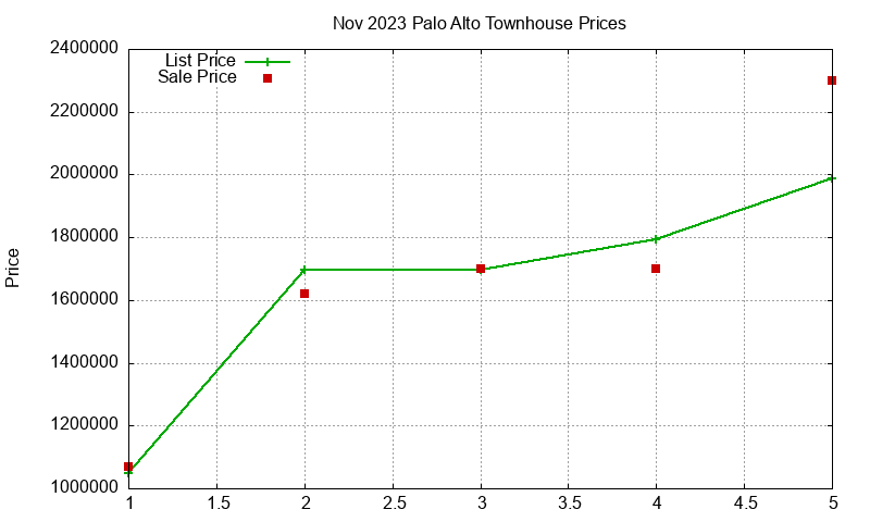 Palo Alto Townhouses Just Sold 2023-11 Palo Alto Townhouses Just Sold 2023-11