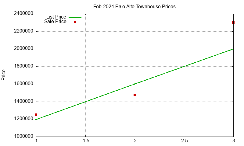 Palo Alto Townhouses Just Sold 2024-02 Palo Alto Townhouses Just Sold 2024-02