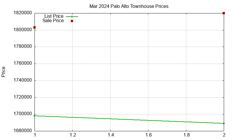 Palo Alto Townhouses Just Sold 2024-03 Palo Alto Townhouses Just Sold 2024-03