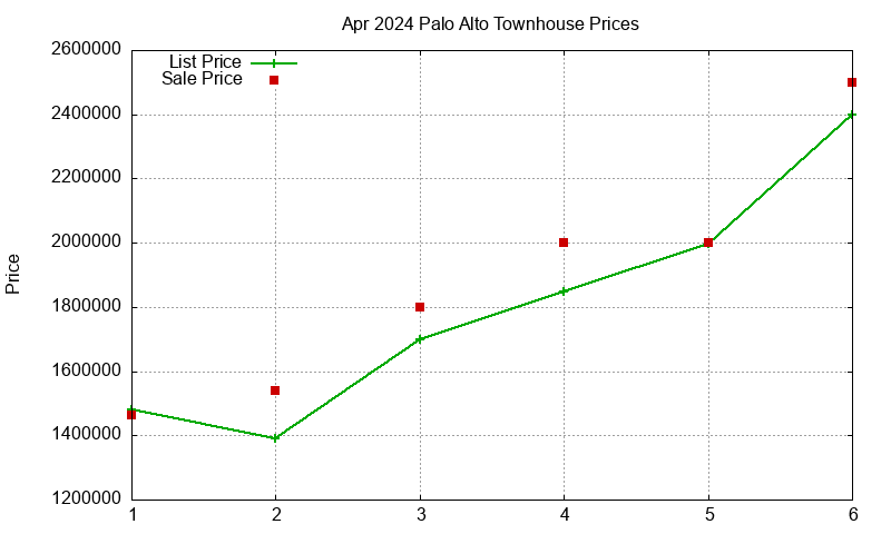 Palo Alto Townhouses Just Sold 2024-04