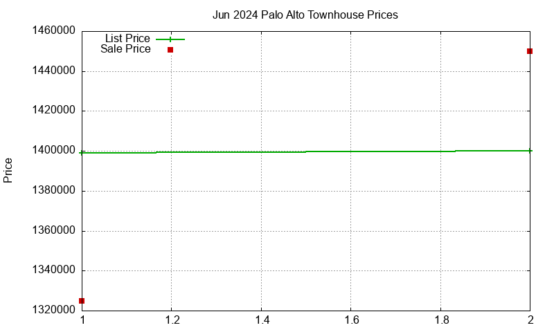 Palo Alto Townhouses Just Sold 2024-06