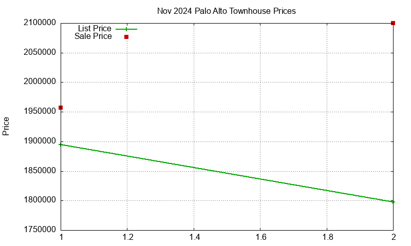 Palo Alto Townhouses Just Sold 2024-11