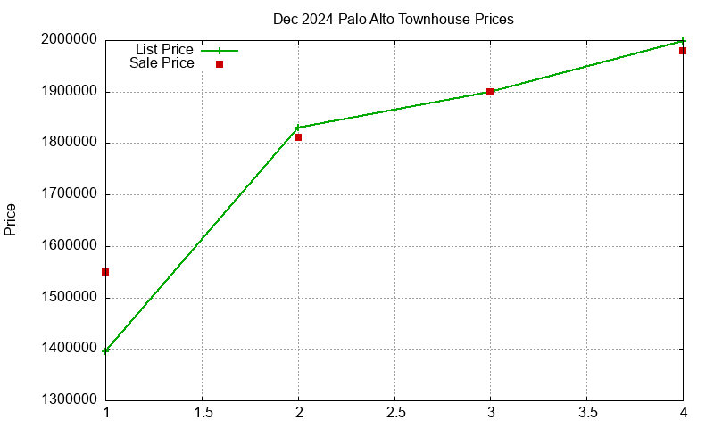 Palo Alto Townhouses Just Sold 2024-12