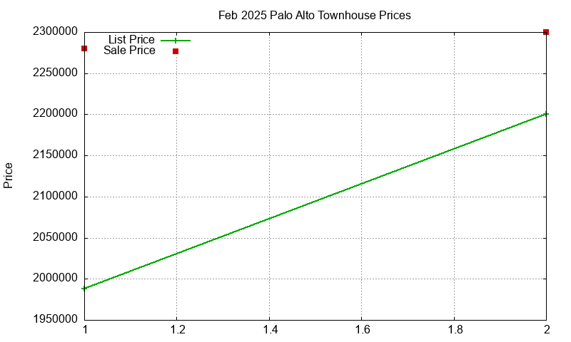Palo Alto Townhouses Just Sold 2025-02