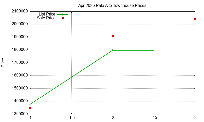 Palo Alto Townhouses Just Sold 2025-04
