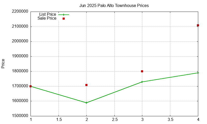 Palo Alto Townhouses Just Sold 2025-06