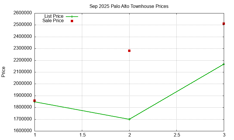 Palo Alto Townhouses Just Sold 2025-09
