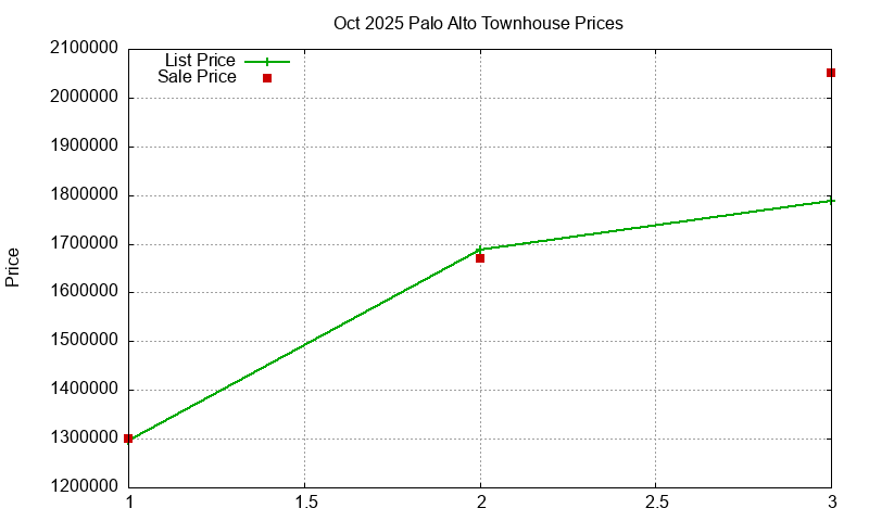 Palo Alto Townhouses Just Sold 2025-10