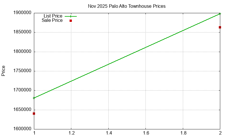 Palo Alto Townhouses Just Sold 2025-11