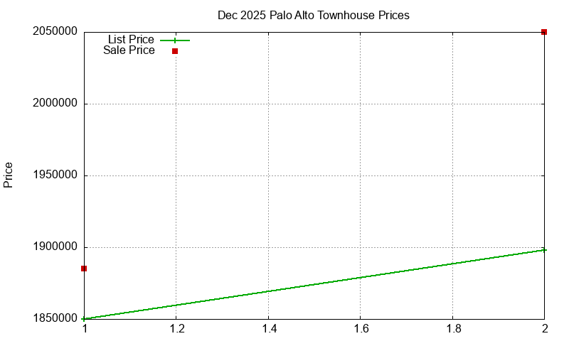 Palo Alto Townhouses Just Sold 2025-12
