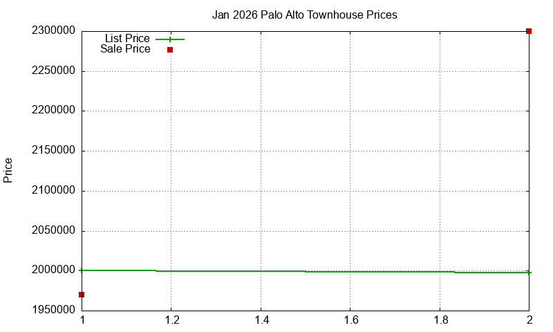 Palo Alto Townhouses Just Sold 2026-01