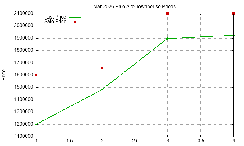 Palo Alto Townhouses Just Sold 2026-03