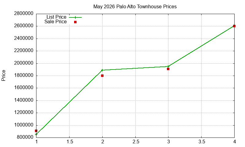 Palo Alto Townhouses Just Sold 2026-05
