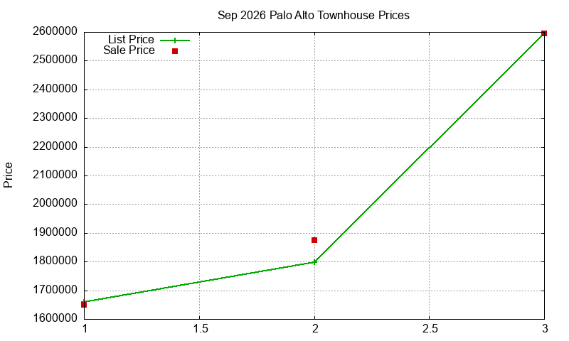 Palo Alto Townhouses Just Sold 2026-09