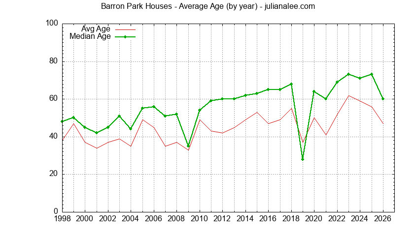Graph of the Yearly Average Age of Barron Park Houses Sold