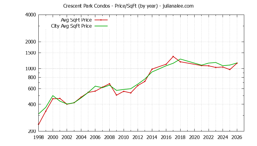 Yearly Average Price Per Square Foot for Crescent Park vs. Palo Alto Condos Sold Graph of the Yearly Average Price Per Square Foot for Crescent Park vs. Palo Alto Condos Sold