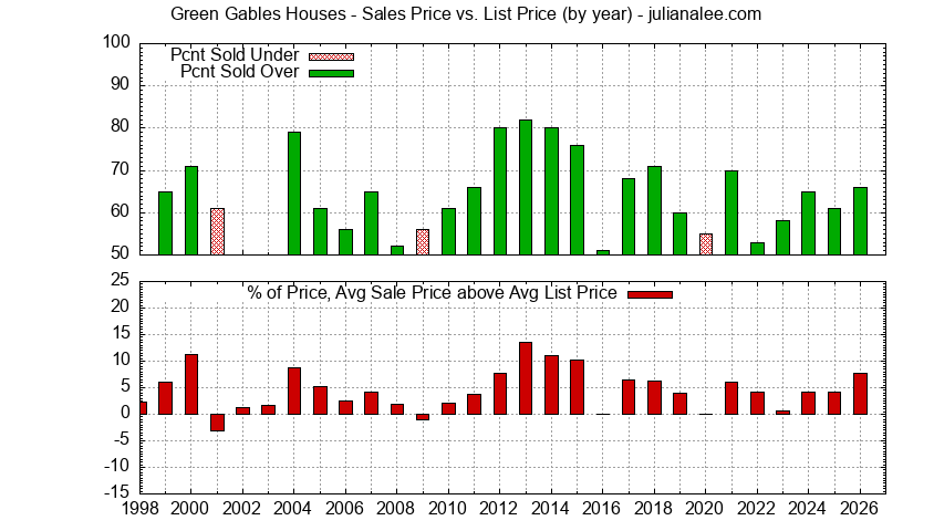 Graph of the Yearly Average Sales Price vs. List Price for Green Gables Houses