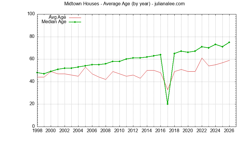 Graph of the Yearly Average Age of Midtown Houses Sold