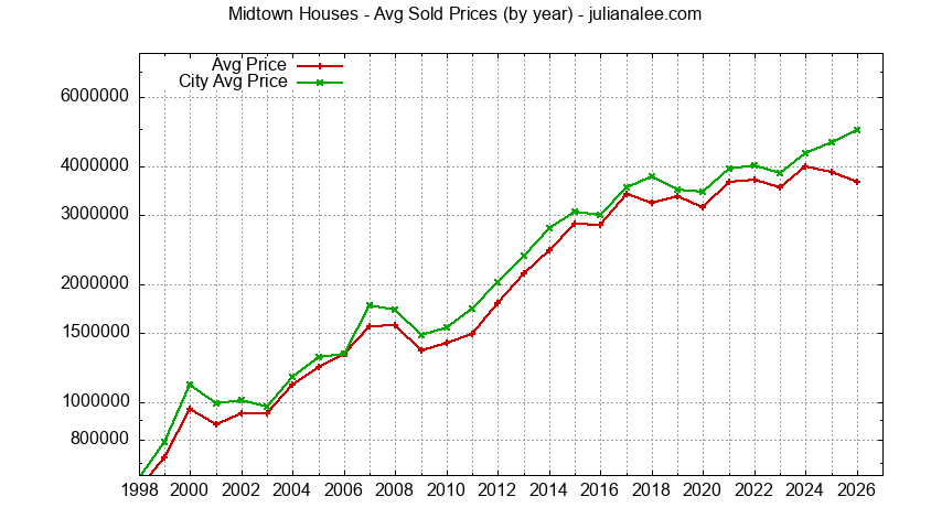 Yearly Average Price of a Midtown Home
