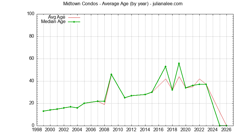 Graph of the Yearly Average Age of Midtown Condos Sold
