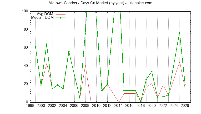 Graph of the Yearly Average Days On Market for Midtown Condos Sold