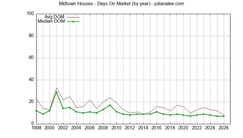 Graph of the Yearly Average Days On Market for Midtown Houses Sold