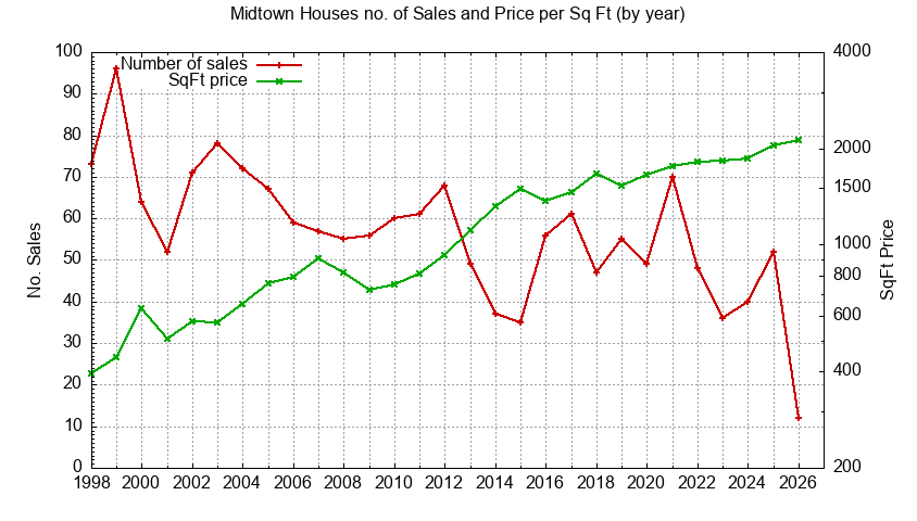 Graph of the Yearly Number vs. Price Per SqFt for Midtown Houes Sold
