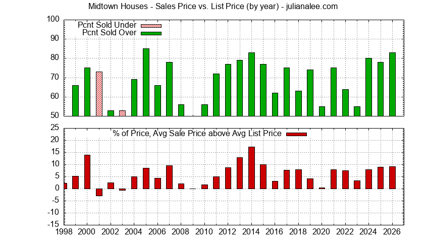 Graph of the Yearly Average Sales Price vs. List Price for Midtown Houses