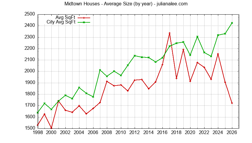 Graph of the Yearly Average Size of Midtown vs. Palo Alto Houses Sold
