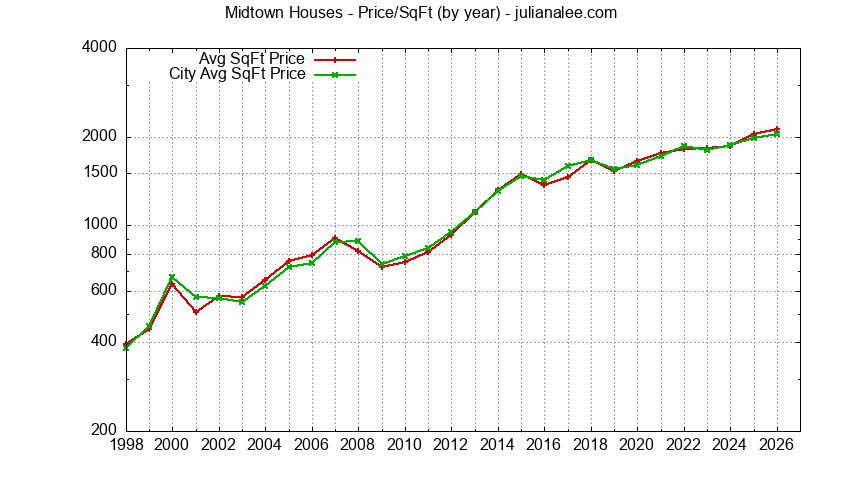 Graph of the Yearly Average Price Per Square Foot for Midtown & Palo Alto Homes