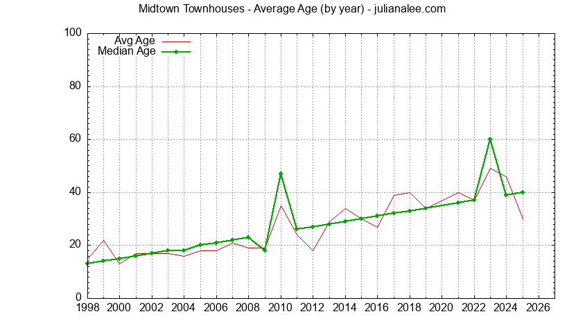 Graph of the Yearly Average Age of Midtown Townhouses Sold