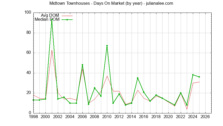 Graph of the Yearly Average Days On Market for Midtown Townhouses Sold