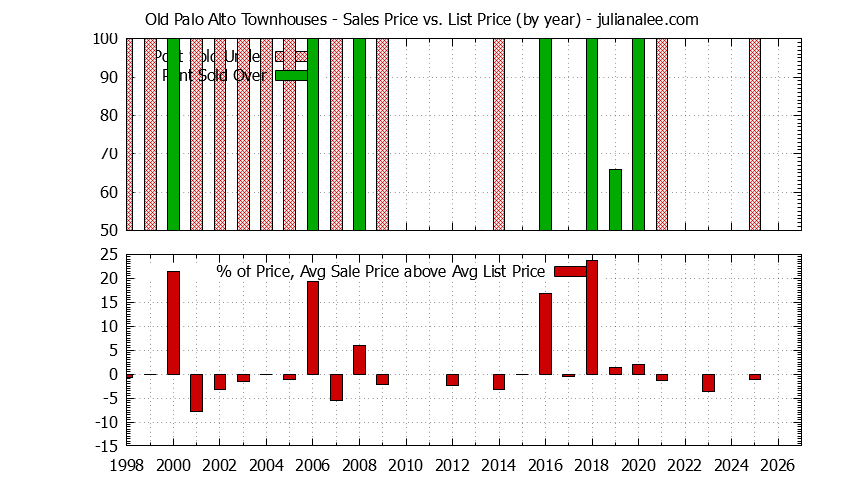 Yearly Average Sales Price vs. List Price for Old Palo Alto Townhouses Graph of the Yearly Sales Price vs. List Price for Old Palo Alto Townhouses