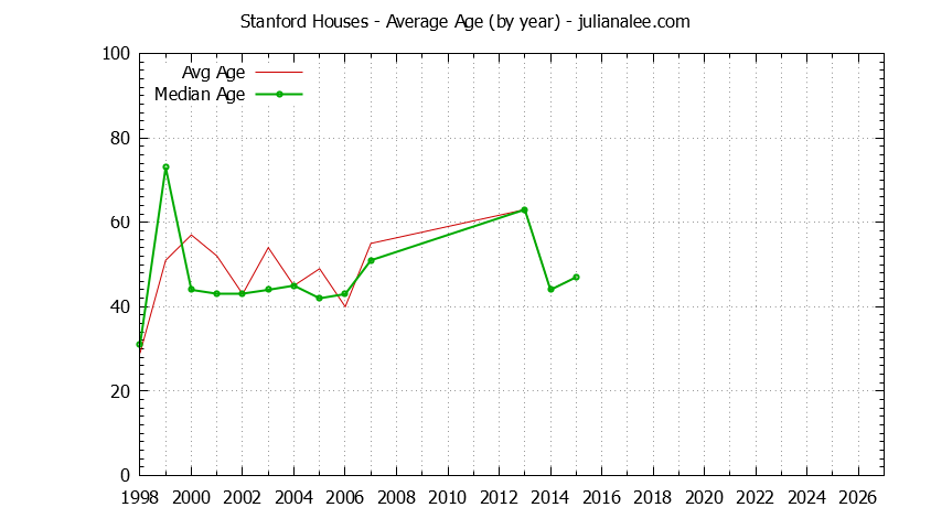 Yearly Average Age of Stanford Houses Sold Graph of the Yearly Average Age of Stanford Houses Sold
