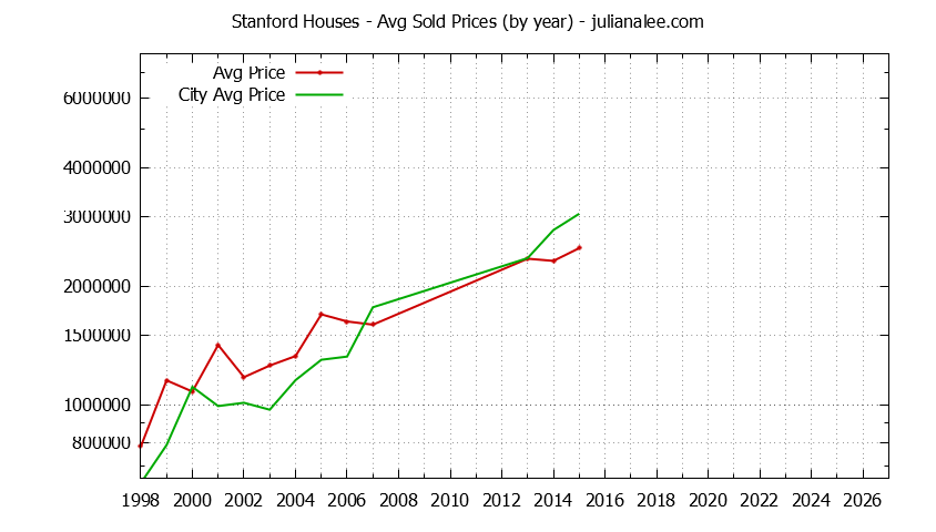 Yearly Average Price of a Stanford Home Yearly Average Price of a Stanford Home